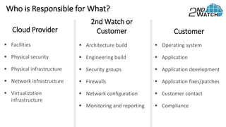 Who is Responsible for What?
Cloud Provider
 Facilities
 Physical security
 Physical infrastructure
 Network infrastructure
 Virtualization
infrastructure
2nd Watch or
Customer
 Architecture build
 Engineering build
 Security groups
 Firewalls
 Network configuration
 Monitoring and reporting
Customer
 Operating system
 Application
 Application development
 Application fixes/patches
 Customer contact
 Compliance
 