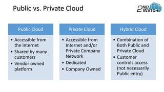 Public Cloud
• Accessible from
the Internet
• Shared by many
customers
• Vendor owned
platform
Private Cloud
• Accessible from
Internet and/or
Private Company
Network
• Dedicated
• Company Owned
Hybrid Cloud
• Combination of
Both Public and
Private Cloud
• Customer
controls access
(not necessarily
Public entry)
Public vs. Private Cloud
 