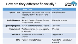 How are they different financially?
Private Cloud Public Cloud
Upfront Costs Significant – businesses have to buy
“capacity” before it is available to
use.
No upfront costs
Capital Expense Network, Servers, Storage, Backup
and associated facilities.
No capital expense
Operating Expense Repairs and Maintenance, Telecom Telecom+
Procurement Weeks or months for new capacity
or upgrades
Minutes
Contracts Support and Maintenance +
Facilities
Support extra
SLAs Typically strong SLAs ($$) Weak SLAs – Use at your
own risk.
 