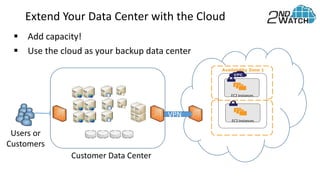 Extend Your Data Center with the Cloud
Users or
Customers
Customer Data Center
VPN
EC2 Instances
EC2 Instances
Availability Zone 1
 Add capacity!
 Use the cloud as your backup data center
 