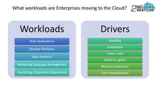 Workloads
Web Applications
Disaster Recovery
Data Analytics
Marketing Campaign Management
Everything (Datacenter Migrations)
Drivers
Mobility
Innovation
Lower costs
Need for agility
Business continuity
Core competencies
What workloads are Enterprises moving to the Cloud?
Confidential. Property of 2nd Watch, Inc.
 