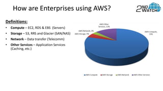 How are Enterprises using AWS?
Definitions:
• Compute – EC2, RDS & EBS (Servers)
• Storage – S3, RRS and Glacier (SAN/NAS)
• Network – Data transfer (Telecomm)
• Other Services – Application Services
(Caching, etc.)
Confidential. Property of 2nd Watch, Inc.
 