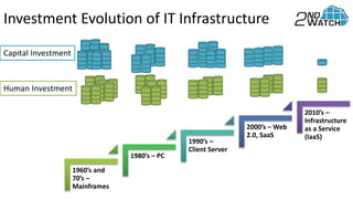 1960’s and
70’s –
Mainframes
1980’s – PC
1990’s –
Client Server
2000’s – Web
2.0, SaaS
2010’s –
Infrastructure
as a Service
(IaaS)
Capital Investment
Human Investment
Investment Evolution of IT Infrastructure
 