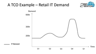 Demand
Q1 Q2 Q3 Q4 Q1
200k
300k
600k
Time
IT Demand
A TCO Example – Retail IT Demand
 