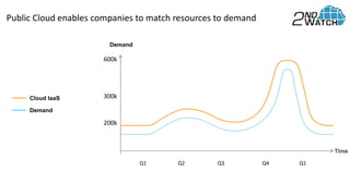 Demand
Cloud IaaS
Public Cloud enables companies to match resources to demand
Q1 Q2 Q3 Q4 Q1
200k
300k
600k
Demand
Time
 