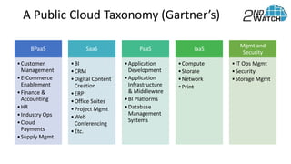 BPaaS
•Customer
Management
•E-Commerce
Enablement
•Finance &
Accounting
•HR
•Industry Ops
•Cloud
Payments
•Supply Mgmt
SaaS
•BI
•CRM
•Digital Content
Creation
•ERP
•Office Suites
•Project Mgmt
•Web
Conferencing
•Etc.
PaaS
•Application
Development
•Application
Infrastructure
& Middleware
•BI Platforms
•Database
Management
Systems
IaaS
•Compute
•Storate
•Network
•Print
Mgmt and
Security
•IT Ops Mgmt
•Security
•Storage Mgmt
A Public Cloud Taxonomy (Gartner’s)
 