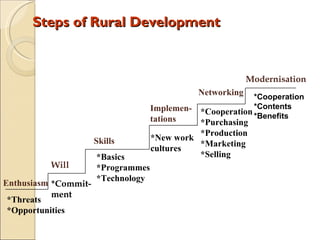 Steps of Rural Development Enthusiasm Skills Implemen- tations Networking *Threats *Opportunities *Basics *Programmes *Technology  *New work  cultures *Cooperation *Purchasing  *Production *Marketing *Selling Will *Commit- ment Modernisation *Cooperation *Contents *Benefits 