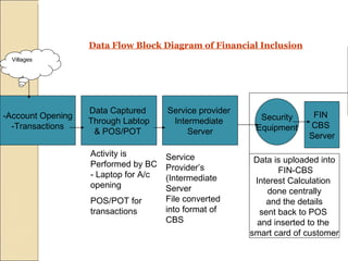 -Account Opening -Transactions Data Captured  Through Labtop & POS/POT  Service provider  Intermediate  Server Activity is Performed by BC - Laptop for A/c opening POS/POT for transactions  Security Equipment FIN  CBS  Server Service Provider’s (Intermediate Server File converted into format of CBS Data is uploaded into FIN-CBS Interest Calculation  done centrally and the details  sent back to POS  and inserted to the  smart card of customer Villages Data Flow Block Diagram of Financial Inclusion 