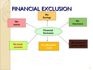 FINANCIAL EXCLUSION Financial  Exclusion No Savings No  Insurance No assets No bank  account No access to money advice No affordable credit 