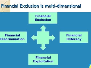 Financial Exclusion is multi-dimensional 