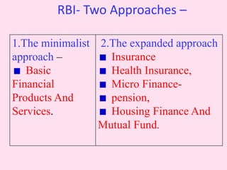 RBI- Two Approaches –
1.The minimalist
approach –
Basic
Financial
Products And
Services.
2.The expanded approach
Insurance
Health Insurance,
Micro Finance-
pension,
Housing Finance And
Mutual Fund.
 