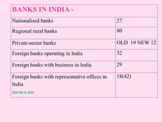 BANKS IN INDIA -
Nationalised banks 27
Regional rural banks 80
Private-sector banks OLD 19 NEW 12
Foreign banks operating in India 32
Foreign banks with business in India 29
Foreign banks with representative offices in
India
SOURCE-RBI
18(42)
 