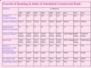 Growth of Banking in India of Scheduled Commercial Bank-
Indicators 31 March of
2005 2006 2007 2008 2009 2010 2011 2012 2013
Number of
Commercial Banks
284 218 178 169 166 163 163 169 151
Number of Branches 70,373 72,072 74,653 78,787 82,897 88,203 94,019 102,377 109,811
Population per
Banks (in thousands)
16 16 15 15 15 14 13 13 12
Aggregate Deposits 17002
billion)
21090
billion
26119
billion
31969
billion
38341
billion
44928
billion
52078 billion 59091
billion
67504.54
billion
Bank Credit 11004
billion
15071
billion
19312
billion
23619
billion
27755
billion
32448
billion
39421 billion 46119
billion
52605 billion
Deposit as
percentage to GNP
(at factor cost)
62% 64% 69% 73% 77% 78% 78% 78% 79%
Per Capita Deposit 16281 19130 23382 28610 33919 39107 45505 50183 56380
Per Capita Credit 10752 13869 17541 21218 24617 28431 34187 38874 44028
Credit Deposit Ratio 63% 70% 74% 75% 74% 74% 76% 79% 79%
 
