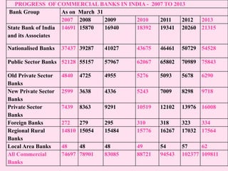 PROGRESS OF COMMERCIAL BANKS IN INDIA - 2007 TO 2013
Bank Group As on March 31
2007 2008 2009 2010 2011 2012 2013
State Bank of India
and its Associates
14691 15870 16940 18392 19341 20260 21315
Nationalised Banks 37437 39287 41027 43675 46461 50729 54528
Public Sector Banks 52128 55157 57967 62067 65802 70989 75843
Old Private Sector
Banks
4840 4725 4955 5276 5093 5678 6290
New Private Sector
Banks
2599 3638 4336 5243 7009 8298 9718
Private Sector
Banks
7439 8363 9291 10519 12102 13976 16008
Foreign Banks 272 279 295 310 318 323 334
Regional Rural
Banks
14810 15054 15484 15776 16267 17032 17564
Local Area Banks 48 48 48 49 54 57 62
All Commercial
Banks
74697 78901 83085 88721 94543 102377 109811
 