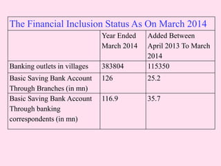 The Financial Inclusion Status As On March 2014
Year Ended
March 2014
Added Between
April 2013 To March
2014
Banking outlets in villages 383804 115350
Basic Saving Bank Account
Through Branches (in mn)
126 25.2
Basic Saving Bank Account
Through banking
correspondents (in mn)
116.9 35.7
 