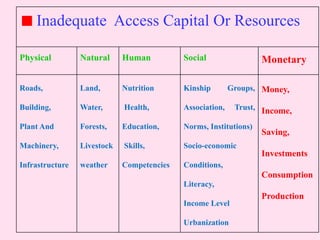 Inadequate Access Capital Or Resources
Physical Natural Human Social Monetary
Roads,
Building,
Plant And
Machinery,
Infrastructure
Land,
Water,
Forests,
Livestock
weather
Nutrition
Health,
Education,
Skills,
Competencies
Kinship Groups,
Association, Trust,
Norms, Institutions)
Socio-economic
Conditions,
Literacy,
Income Level
Urbanization
Money,
Income,
Saving,
Investments
Consumption
Production
 