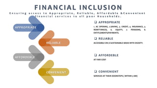FINANCIAL INCLUSION
E n s u r i n g a c c e s s t o A p p r o p r i a t e , R e l i a b l e , A f f o r d a b l e & C o n v e n i e n t
f i n a n c i a l s e r v i c e s t o a l l p o o r H o u s e h o l d s .
 CONVENIENT
SERVICES AT THEIR DOORSTEPS ( WITHIN 5 KM)
 APPROPRIATE
1. AC OPENING, 2.SAVING, 3. CREDIT, 4. INSURANCE, 5.
REMITTANCES, 6. EQUITY, 7. PENSIONS, 8.
ENTITLEMENTS/PAYMENTS.
 RELIABLE
ACCESSIBLE ON A SUSTAINABLE BASIS WITH DIGNITY.
 AFFORDEBLE
AT FAIR COST
APPROPRIATE
RELIABLE
AFFORDEBLE
CONVENIENT
 