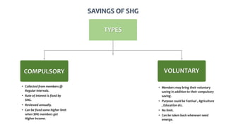 TYPES
SUSANFLOWERS
ManagerCOMPULSORY VOLUNTARY
• Collected from members @
Regular intervals.
• Rate of Interest is fixed by
SHG.
• Reviewed annually.
• Can be fixed some higher limit
when SHG members get
Higher income.
• Members may bring their voluntary
saving in addition to their compulsory
saving.
• Purpose could be Festival , Agriculture
, Education etc.
• No limit.
• Can be taken back whenever need
emerge.
SAVINGS OF SHG
 