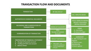 TRANSACTION FLOW AND DOCUMENTS
SUPPORTED BY EVIDENTIAL DOCUMENTS
TRANSACTION
SUMMARIZATION OF TRANSACTION
BY SHG VO CLF
BOOKS OF ACCOUNTS
VO/CLF-Trail balance
A. SHGs-(After 1 year
except Rec & payment)
B. From the beginning of
the year.
VO/CLF MINUTES BOOKS,
RECEIPT VOUCHER,C
ONTRA VOUCHER
JULIAN GLOVER
PAMELA HOWELL
RECORDING AND CLASSIFICATION OF
TRANSACTIONS
SHG- MINUTES BOOK
PRIME
A . Cash Book
B. General Ledger
SUBSIDIARY
A . SHG- Saving & Loan
Register
B. VO/CLF-Loan ,
Membership
& Stock register
SHGs
Receipt & Payment
Account.
PREPERATION OF FINANCIAL STATEMENT
A. Receipt & Payments account
B. Trading & Profit Loss account
C. Balance Sheet
 
