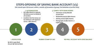 STEPS-OPENING OF SAVING BANK ACCOUNT (1/3)
SHG should open SB Account within 3 months of formation of group ( No limitation of service area)
1 2 3 4 5
By SHG to open Bank
Account @ Selected Bank.
1. RESOLUTION
• Of 3 office bearers to operate
the bank account on behalf of
all members
• Condition that the money can
be withdrawn with signature
of any 2 office bearers.
2. AUTHORIZATION
RUBBER STAMP OF SHG
• Submission of duly filled SB
account form
• Residential proof of office bearers
• Identity proof of office bearers
• Photographs of office bearers ( 2
Copies each)
4. COMPLY WITH BANK NORMS
NO FRILL ACCOUNT WITH ZERO BALANCE
 