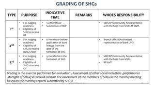 GRADING OF SHGs
TYPE PURPOSE
INDICATIVE
TIME
REMARKS WHOES RESPONSIBILITY
1st
• For Judging
readiness
• Eligibility of
SHG to receive
RF
• 3-4 Months or
• Submission of MIP
• VO/CRP/Community Representative
with the help from MSRLM Staff.
2nd
• For Judging
readiness
• Eligibility of
SHG to receive
Bank Credit
• 6 Months or before
application of bank
linkage from the
date of the
formation of SHG
• Branch official/Authorized
representative of bank , VO
3rd
• For Judging
readiness
• Eligibility of
SHG to receive
CIF
• 9 months form the
formation of SHG
• VO/CRP/Community Representative
with the help from MSRL
• M Staff.
Grading is the exercise performed for evaluation , Assessment of other social indicators ,performance
,strength of SHGs( VO should conduct the assessment of the members of SHGs in the monthly meeting
based on the monthly reports submitted by SHGs)
06-12-2020 nitinvh2@gmail.com 20
 