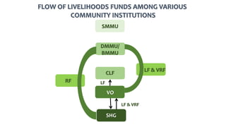 FLOW OF LIVELIHOODS FUNDS AMONG VARIOUS
COMMUNITY INSTITUTIONS
RF
CLF
DMMU/
BMMU
SMMU
VO
SHG
LF & VRF
LF
LF & VRF
 