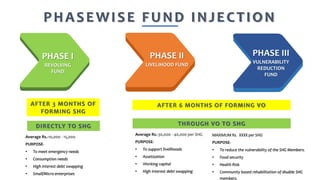 PHASEWISE FUND INJECTION
PHASE I
REVOLVING
FUND
PHASE II
LIVELIHOOD FUND
PHASE III
VULNERABILITY
REDUCTION
FUND
AFTER 3 MONTHS OF
FORMING SHG
Average Rs.-10,000 - 15,000
PURPOSE-
• To meet emergency needs
• Consumption needs
• High interest debt swapping
• Small/Micro enterprises
AFTER 6 MONTHS OF FORMING VO
Average Rs.-30,000 - 40,000 per SHG
PURPOSE-
• To support livelihoods
• Assetization
• Working capital
• High interest debt swapping
THROUGH VO TO SHG
MAXIMUM Rs. XXXX per SHG
PURPOSE-
• To reduce the vulnerability of the SHG Members.
• Food security
• Health Risk
• Community based rehabilitation of disable SHG
members.
DIRECTLY TO SHG
 