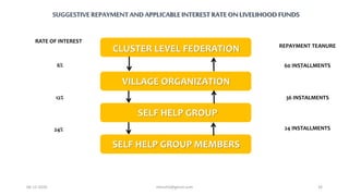 SUGGESTIVEREPAYMENTAND APPLICABLEINTERESTRATEONLIVELIHOOD FUNDS
CLUSTER LEVEL FEDERATION
SELF HELP GROUP
VILLAGE ORGANIZATION
SELF HELP GROUP MEMBERS
RATE OF INTEREST
6%
12%
24%
60 INSTALLMENTS
36 INSTALMENTS
REPAYMENT TEANURE
24 INSTALLMENTS
06-12-2020 nitinvh2@gmail.com 26
 