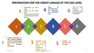 • Internal assessment on
SHG meeting eligibility
criteria for credit linkage
can be done by VO or
SHG members
themselves.
1 5
2 6
Filing of
Documents-Inter
say documents,
Loan application
form
Visit to bank
branch to
complete the
documentation
formalities
Resolution by the
SHG for taking
Bank Loan.( it
should be
mandatorily
entered in to
Minutes books)
• Grading of
SHG by Bank
manager.
1 2 3 4 5 6
• Preparation of Micro
Plan
• Review of the Micro
plan.
• Assessment for demand
of credit needs from the
Banks.
3
4
PREPARATION FOR THE CREDIT LINKAGE AT THE SHG LEVEL
06-12-2020 nitinvh2@gmail.com 29
 