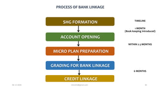 PROCESS OF BANK LINKAGE
SHG FORMATION
MICRO PLAN PREPARATION
ACCOUNT OPENING
GRADING FOR BANK LINKAGE
1 MONTH
(Book keeping Introduced)
WITHIN 2-3 MONTHS
TIMELINE
6 MONTHS
CREDIT LINKAGE
06-12-2020 nitinvh2@gmail.com 30
 