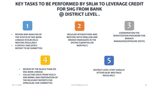 • REVIEW AND ANALYSIS OF
THE STATUS OF SHG BANK
LINKAGE IN DLRC/DLCC
MEETING REGULARLY
• A ONTHLY AND QTRLY
REPORT TO BE SUBMITTED
DISTRICT LEVEL STAFF SHOULD
ATTEND BLBC MEETINGS
REGULARLY.
REGULAR INTERACTIONS AND
MEETING WITH DDM,LDM AND
BRANCH MANAGERS IN THE
DISTRICT(MONTHLY/BI
MONTHLY)
COORDINATION THE
SENSITIZATION PROGREME FOR
BRANCH
MANAGERS(EXPOSURE VISITS)
• REVIEW OF THE BLOCK TEAM ON
SHG BANK LINKAGE.
• COLLECTING DATA FROM VO/CLF
AND BMMU AND PREPERATION OF
THE RELEVANT REPORTS FOR
SPMU/SLBC SUB COMMITTEE.
KEY TASKS TO BE PERFORMED BY SRLM TO LEVERAGE CREDIT
FOR SHG FROM BANK
@ DISTRICT LEVEL .
1 2 3
4 5
06-12-2020 nitinvh2@gmail.com 32
 
