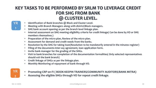 • Identification of Bank branches @ Block and Cluster Level.
• Meeting with Branch Managers along with district/Block managers.
• SHG bank account opening as per the branch level linkage plan.
• Internal assessment on SHG meeting eligibility criteria for credit linkage( Can be done by VO or SHG
members themselves.)
• Preparation of the micro plan, Review of the micro plan.
• Assessment for demand and credit needs from the banks.
• Resolution by the SHG for taking loan(Resolution to be mandatorily entered in the minutes register)
• Filing of the documents-inter-say agreement, loan application form.
• Invite bank manager for the grading of the SHGs.
• Visit to bank branches for completion of the documentation formalities( Only selected representatives
should vsit the bank branch)
• Credit linkage of SHGs as per the linkage plan.
• Monthly Monitoring of repayment of bank through VO.
KEY TASKS TO BE PERFORMED BY SRLM TO LEVERAGE CREDIT
FOR SHG FROM BANK
@ CLUSTER LEVEL.
YR
1
• Promoting CRP on FI ( BOOK KEEPIN TRAINERS/COMMUNITY AUDITORS/BANK MITRA)
• Assessing the eligible SHGs through VO for repeat credit linkage.
YR
2
06-12-2020 nitinvh2@gmail.com 34
 