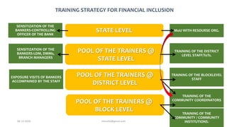TRAINING STRATEGY FOR FINANCIAL INCLUSION
STATE LEVEL
POOL OF THE TRAINERS @
STATE LEVEL
SENSITIZATION OF THE
BANKERS-CONTROLLING
OFFICER OF THE BANK
SENSITIZATION OF THE
BANKERS-LDM, DMMs,
BRANCH MANAGERS
MoU WITH RESOURSE ORG.
EXPOSURE VISITS OF BANKERS
ACCOMPAINED BY THE STAFF
TRAINING OF THE DISTRICT
LEVEL STAFF/ToTs.
TRAINING OF THE BLOCKLEVEL
STAFF
TRAINING OF THE
COMMUNITY COORDINATORS
TRAINING OF THE
COMMUNITY / COMMUNITY
INSTITUTIONS.
POOL OF THE TRAINERS @
DISTRICT LEVEL
POOL OF THE TRAINERS @
BLOCK LEVEL
06-12-2020 nitinvh2@gmail.com 35
 
