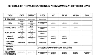 SCHEDULE OF THE VARIOUS TRAINING PROGRAMMES AT DIFFERENT LEVEL
TOPIC STATE DISTRICT BLOCK CC BK VO BK SHG SHG
FI IN MSRLM ORIENTATION ORIENTATION ORIENTATION
BK 1
AFTER
EMERSION (1-2
MTS)
AFTER
EMERSION (1-2
MTS)
AFTER EMERSION
(1-2 MTS)
JOINING JOINING JOINING
SHG GRADING
AFTER
EMERSION (1-2
MTS)
AFTER
EMERSION (1-2
MTS)
AFTER EMERSION
(1-2 MTS)
JOINING JOINING JOINING
FUND MGMT
AFTER
EMERSION (1-2
MTS)
AFTER
EMERSION (1-2
MTS)
AFTER EMERSION
(1-2 MTS)
MICRO
PLANNING
AFTER
EMERSION (1-2
MTS)
AFTER
EMERSION (1-2
MTS)
AFTER EMERSION
(1-2 MTS)
WITHIN 2-3
MONTHS
WITHIN 2-3
MONTHS
SHG BANK
LINKAGE
ORIENTATION ORIENTATION ORIENTATION JOINING JOINING JOINING
AUDITING
SYSTEM
AFTER ONE YEAR OF PROGRAM INITIATION
FL & CREDIT
COUNCELLING
ORIENTATION ORIENTATION
AFTER EMERSION
(1-2 MTS)
WITHIN 7-8
MONTHS
WITHIN 7-8
MONTHS
WITHIN 7-8
MONTHS
WITHIN 7-8
MONTHS
06-12-2020 nitinvh2@gmail.com 37
 