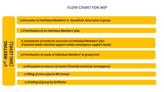 FLOW CHART FOR MIP
8. Assessment of needs for execution of individual Members’ plan
(Financial needs; technical support needs; convergence support needs)
7.Prioritization of on individual Members’ plan
6.Discussion on individual Members’ & Household future plan in group
9.Prioritization of needs of individual Members’ at group level
10.Discussion on sources of needs (Financial; technical; convergence)
1STMEETING2ndMEETING
(SHGLEVEL)
11.Filling of micro plan in MP format
12.Grading of group by facilitator
 