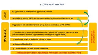 FLOW CHART FOR MIP
1.Appraisal of MP submitted of each Group by loan committee of VO/ BMMU
14.Receipt of fund by SHG from VO; Disbursement of fund to members as per MP
13. Application to BMMU/VO for appraisal & sanction
2.Consolidation of needs of individual Members’ plan in diff groups at VO – sector wise
(Financial needs; technical support needs; convergence support needs)
3.Application by VO to BMMU for release of funds
2ndMEETING
(SHGLEVEL)
4. Release of fund to SHG
5. Utilization check of fund by loan committee
(VOLEVEL)
SUBMISSION OF UC BY SHG TO BMMU/VO WITHIN ONE MONTH OF RECEIPT OF FUND
WITHIN15DAYS
OFAPPLICATION
 