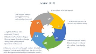 WHEN? ? ? ? ? ?
06
04
05
01
02
03
2. Minimum 2 month old SHG
(Process should be initiated
after at least 8 meetings by
SHG)
1.To be done primarily in the
resource and intensive blocks
3.Micro-plan to be reviewed annually or at any time before
infusion of external funds in SHG (micro plan for HH in first
phase. Micro Plan member specific in subsequent phases?)
6.Saving Bank A/C of SHG opened
4.Eligibility for Micro – Plan
preparation (Triggers)
SHG following Pancha Sutra (Regular
Meeting; Regular Attendance; Regular
Savings; Inter-loaning; Regular
Updation of books of record)
5.SHG received the basic
training (Orientation;
Leadership Development)
 