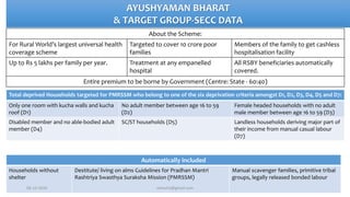 AYUSHYAMAN BHARAT
& TARGET GROUP-SECC DATA
About the Scheme:
For Rural World’s largest universal health
coverage scheme
Targeted to cover 10 crore poor
families
Members of the family to get cashless
hospitalisation facility
Up to Rs 5 lakhs per family per year. Treatment at any empanelled
hospital
All RSBY beneficiaries automatically
covered.
Entire premium to be borne by Government (Centre: State - 60:40)
69
Total deprived Households targeted for PMRSSM who belong to one of the six deprivation criteria amongst D1, D2, D3, D4, D5 and D7:
Only one room with kucha walls and kucha
roof (D1)
No adult member between age 16 to 59
(D2)
Female headed households with no adult
male member between age 16 to 59 (D3)
Disabled member and no able-bodied adult
member (D4)
SC/ST households (D5) Landless households deriving major part of
their income from manual casual labour
(D7)
Automatically included
Households without
shelter
Destitute/ living on alms Guidelines for Pradhan Mantri
Rashtriya Swasthya Suraksha Mission (PMRSSM)
Manual scavenger families, primitive tribal
groups, legally released bonded labour
06-12-2020 nitinvh2@gmail.com
 
