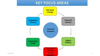 KEY FOCUS AREAS
SHG Bank
Linkage
Financial
Literacy
Digital
Finance
Insurance &
Pension
(Social
Security)
Community
Funds
Enterprise
Finance
Financial
Inclusion
906-12-2020 nitinvh2@gmail.com
 