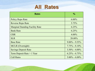 All Rates
Rates %
Policy Repo Rate 6.00%
Reverse Repo Rate 5.75%
Marginal Standing Facility Rate 6.25%
Bank Rate 6.25%
CRR 4.00%
SLR 20.00%
Base Rate 9.00% - 9.55%
MCLR (Overnight) 7.75% - 8.10%
Savings Deposit Rate 3.50% - 4.00%
Term Deposit Rate > 1 Year 6.25% - 6.75%
Call Rates 5.00% - 6.00%
 
