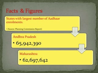 States with largest number of Aadhaar
enrolments.
• (Source: Planning Commission Report)

Andhra Pradesh

• 65,942,390
Maharashtra

• 62,697,642

 