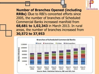 Number of Branches Opened (including
RRBs) ™Due to RBI’s concerted efforts since
2005, the number of branches of Scheduled
Commercial Banks increased manifold from
68,681 to 1,02,343 in March 2013. In rural
areas, the number of branches increased from
30,572 to 37,953
 