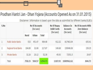 Financial inclusion in India 