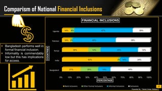 National Financial inclusion strategy, Bangladesh | PDF