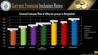 National Financial inclusion strategy, Bangladesh | PDF