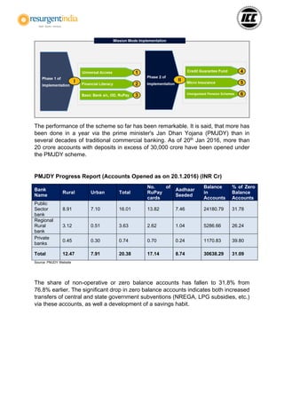 The performance of the scheme so far has been remarkable. It is said, that more has
been done in a year via the prime minister's Jan Dhan Yojana (PMJDY) than in
several decades of traditional commercial banking. As of 20th
Jan 2016, more than
20 crore accounts with deposits in excess of 30,000 crore have been opened under
the PMJDY scheme.
PMJDY Progress Report (Accounts Opened as on 20.1.2016) (INR Cr)
Bank
Name
Rural Urban Total
No. of
RuPay
cards
Aadhaar
Seeded
Balance
in
Accounts
% of Zero
Balance
Accounts
Public
Sector
bank
8.91 7.10 16.01 13.82 7.46 24180.79 31.78
Regional
Rural
bank
3.12 0.51 3.63 2.62 1.04 5286.66 26.24
Private
banks
0.45 0.30 0.74 0.70 0.24 1170.83 39.80
Total 12.47 7.91 20.38 17.14 8.74 30638.29 31.09
Source: PMJDY Website
The share of non-operative or zero balance accounts has fallen to 31.8% from
76.8% earlier. The significant drop in zero balance accounts indicates both increased
transfers of central and state government subventions (NREGA, LPG subsidies, etc.)
via these accounts, as well a development of a savings habit.
 