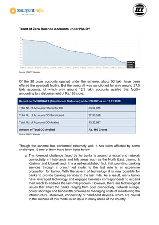 Trend of Zero Balance Accounts under PMJDY
Source: PMJDY Website
Of the 20 crore accounts opened under the scheme, about 53 lakh have been
offered the overdraft facility. But the overdraft was sanctioned for only around 27.5
lakh accounts, of which only around 12.3 lakh accounts availed this facility
amounting to a disbursement of Rs.166 crore.
Report on OVERDRAFT (Sanctioned/ Disbursed) under PMJDY as on 15.01.2016
Total No. of Accounts Offered for OD 53,54,075
Total No. of Accounts OD Sanctioned 27,56,516
Total No. of Accounts OD Availed 12,32,997
Amount of Total OD Availed Rs. 166 Crores
Source: PMJDY Website
Though the scheme has performed extremely well, it has been affected by some
challenges. Some of them have been listed below –
a. The foremost challenge faced by the banks is around physical and network
connectivity in hinterlands and hilly areas such as the North East, Jammu &
Kashmir and Uttarakhand. It is a well-established fact, that providing banking
services through a branch led model to the last mile is an expensive
proposition for banks. With the advent of technology it is now possible for
banks to provide banking services to the last mile. As a result, many banks
have leveraged technology and engaged business correspondents to expand
their reach to address the last-mile problem. However, there are technological
issues that affect the banks ranging from poor connectivity, network outage,
power shortage and bandwidth problems to managing costs of maintaining the
infrastructure. Moreover, connectivity of hand-held devices- which are crucial
to the success of this model is an issue in many areas of the country.
 