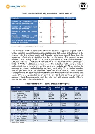 Global Benchmarking on Key Performance Criteria, as of 2013
Parameter Brazil India South Africa
Number of commercial bank
branches per 100,000 adults
47 12 10
Number of commercial bank
branches per 1000 kms
8 35 3
Number of ATMs per 100,000
adults
130 13 62
Deposit Accounts with
commercial banks/1000 adults
1153 1197 1567
Loan Accounts with commercial
banks per 1000 adults
2358 147 482
Source: Financial Access Survey, IMF; KPMG Report, RBI Annual Reports
The miniscule numbers across the statistical sources suggest an urgent need to
further push the financial inclusion agenda to ensure that people at the bottom of the
pyramid join the mainstreamformal financial system.An inward look into the
supporting infrastructure highlights the lack of the same. The present banking
network of the country (as on 31.03.2014) comprises of a bank branch network of
1,15,082 and an ATM network of 1,60,055. Of these, 43,962 branches (38.2%) and
23,334 1 ATMs (14.58%) are in rural areas. This indicates that banking in India is
under-penetrated in comparison to other emerging markets with 70 per cent of the
country’s population, predominantly rural, being serviced by 38 per cent of branches
and 15 per cent of ATMs.Moreover, there are more than 1.4 lakh Business
Correspondents (BCs) of Public Sector Banks and Regional Rural Banks in the rural
areas. BCs are representatives of bank to provide basic banking services i.e.
opening of basic Bank accounts, cash deposits, cash withdrawals, transfer of funds,
balance enquiries, mini statements etc.
Financial Inclusion – Banks Status and Progress
Particulars Year ended
2011
Year ended
2012
Year ended
2013
Year ended
2014
Banking outlets in villages
 Branches
 Villages *BCs
 Other modes
 Total
34,811
80,802
595
1,16,208
37,471
1,41,136
3,146
1,81,753
40,837
2,21,341
6,276
2,68,454
46,126
3,37,678
-
3,83,804
Basic Saving Bank Deposit A/c – Branches
 No. in millions
 Amt. (billion)
73.13
57.89
81.20
109.87
100.80
164.69
126.00
273.30
Basic Saving Bank Deposit A/c – BCs
 No. in millions
 Amt. (billion)
31.63
18.23
57.30
10.54
81.27
18.22
116.90
39.00
OD Facility Availed in BSBDA A/c
 No. in millions
 Amt. (billion)
0.61
0.26
2.71
1.08
3.92
1.55
5.90
16.00
KCCs (No. in millions) 27.11 30.24 33.79 39.90
Source: PMJDY Website
 