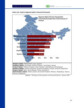 14 
Chart 2.b: India’s Regional Split: Financial Exclusion 
57.25% 
56.02% 
81.26% 
77.59% 
74.95% 
95.91% 
0% 20% 40% 60%...