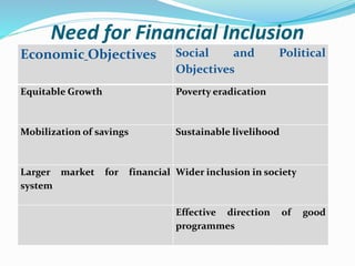Need for Financial Inclusion
Economic Objectives Social and Political
Objectives
Equitable Growth Poverty eradication
Mobilization of savings Sustainable livelihood
Larger market for financial
system
Wider inclusion in society
Effective direction of good
programmes
 